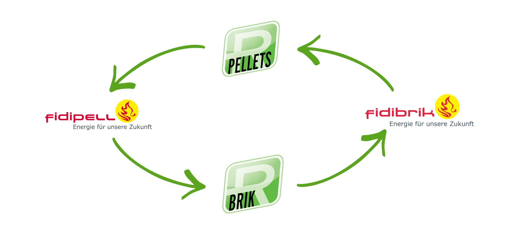 Markenlogos, die als Kreislauf dargestellt sind