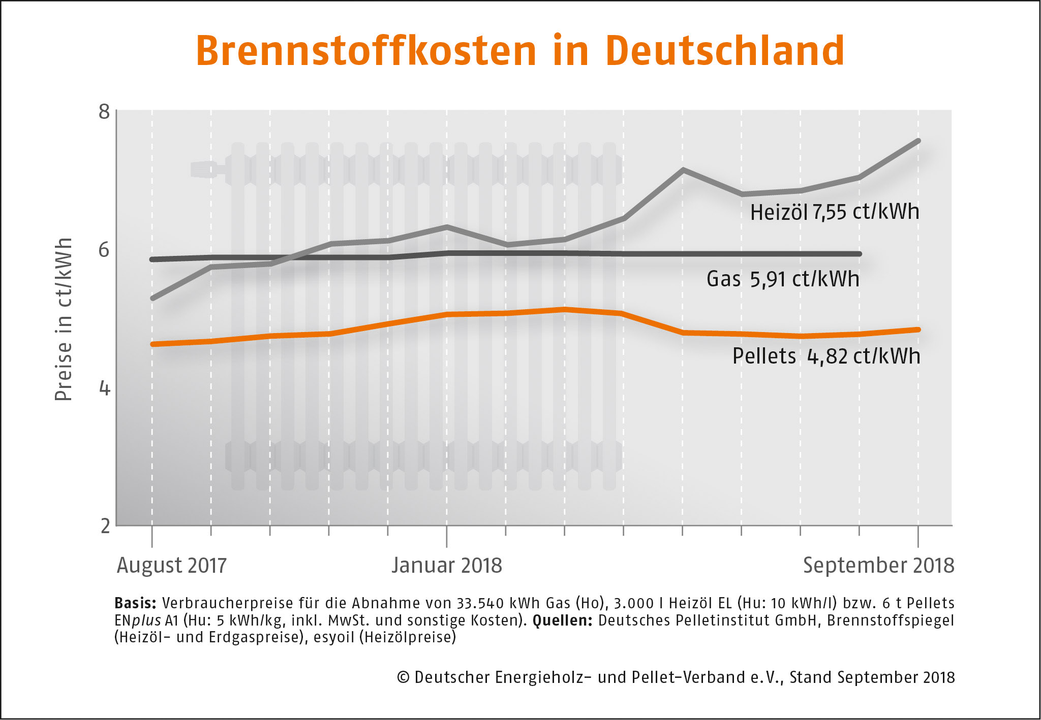 Brennstoffkosten in Deutschland 09/2018