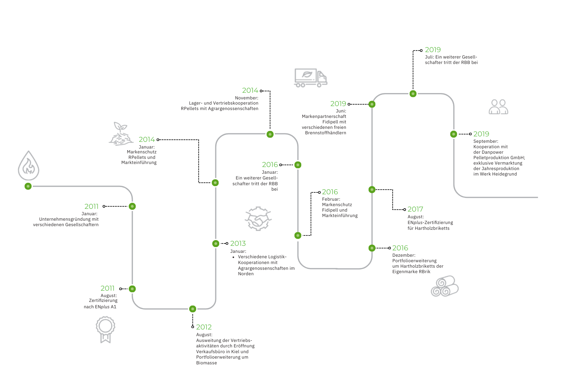 Zeitstrahl-Grafik mit wichtigen Entwicklungsschritten eines Unternehmens von 2011 bis 2019